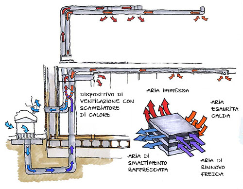 impianto di ventilazione